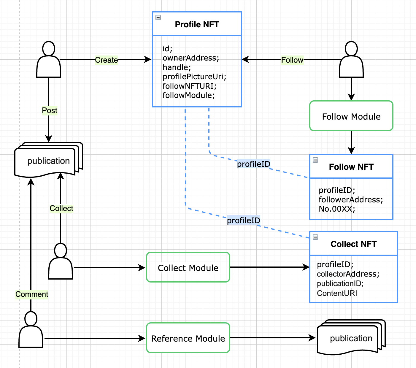详解 Lens Protocol：如何以 NFT 的方式重构 Web3 社交关系？