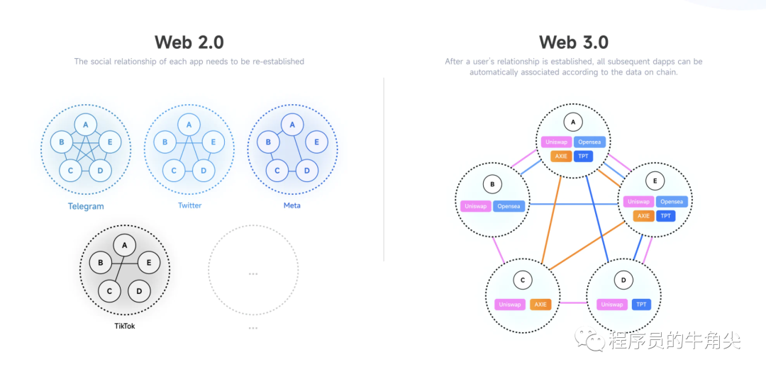 Web3.0 究竟解决了什么问题？