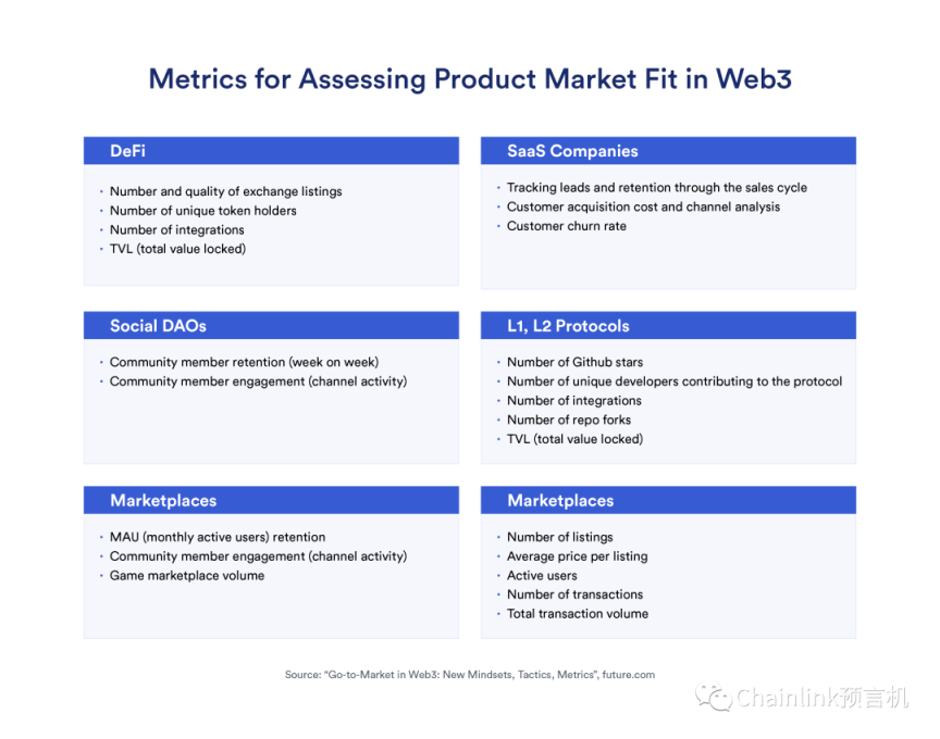 给 Web3 创业者的建议：你的产品是否契合市场，判断标准是什么？