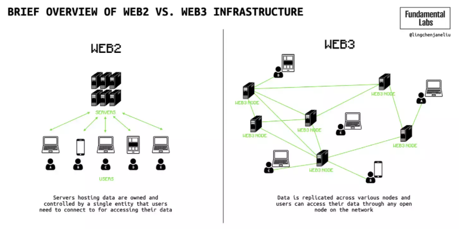 从基础设施到中间层，全方位解读 Web3 社交的现状及未来