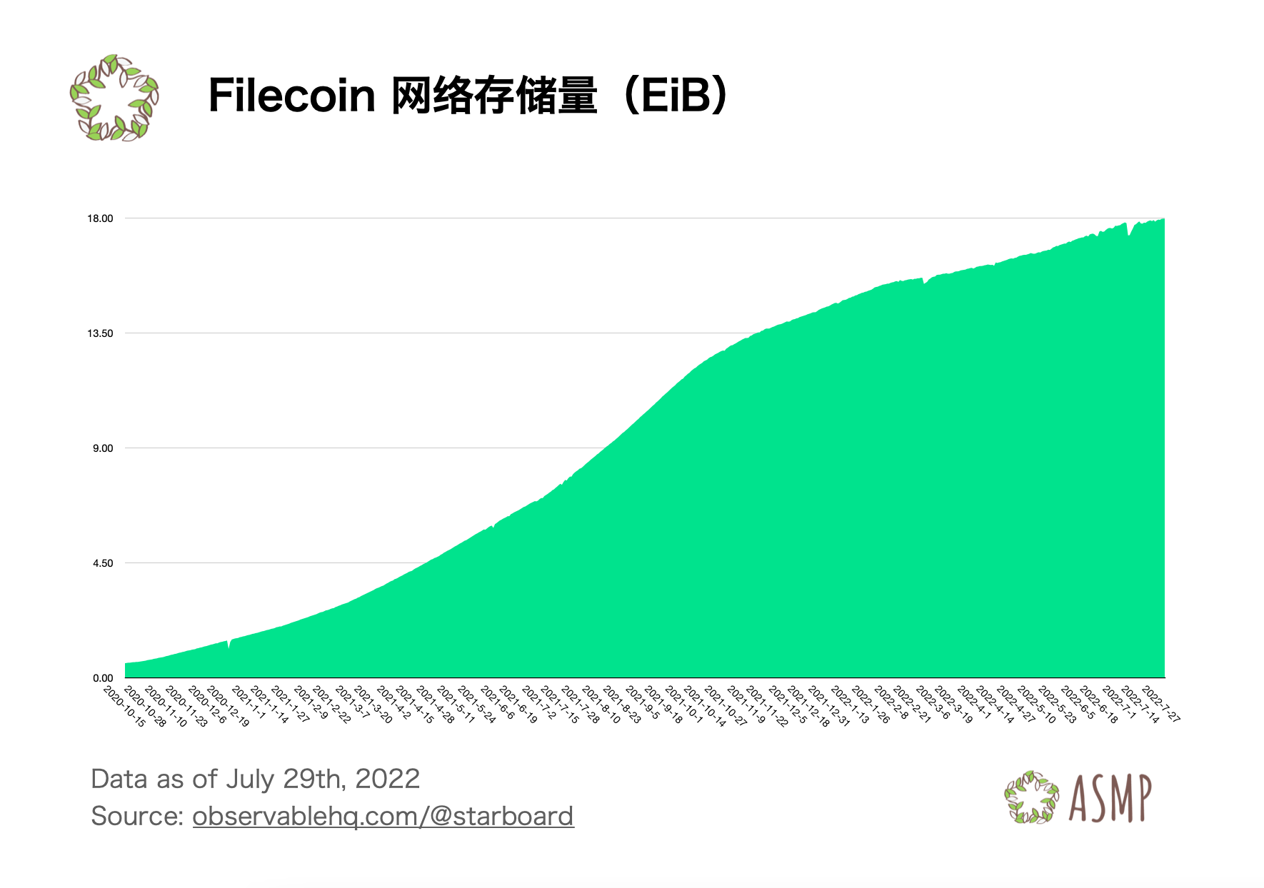 截至 2022 年第二季度，Filecoin 网络存储容量超过 16 EB