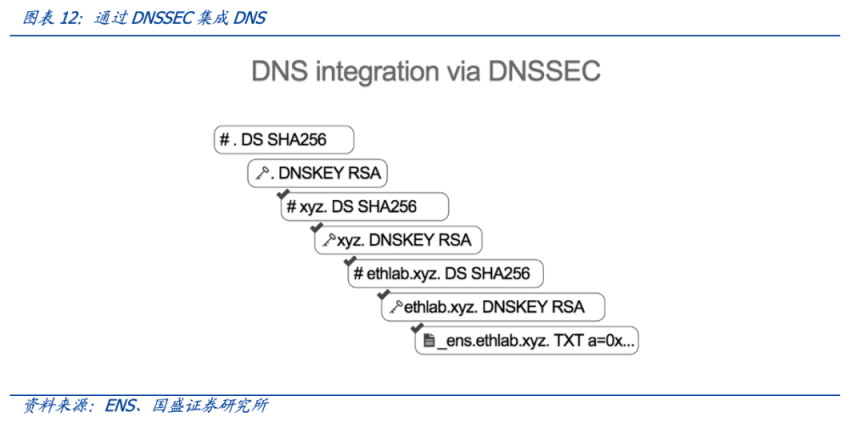 国盛区块链：从 DNS 到 ENS，域名的 Web3 时代