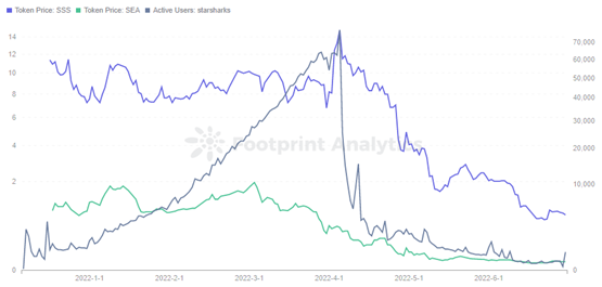 Footprint Analytics - StarSharks Token Price vs Active Users