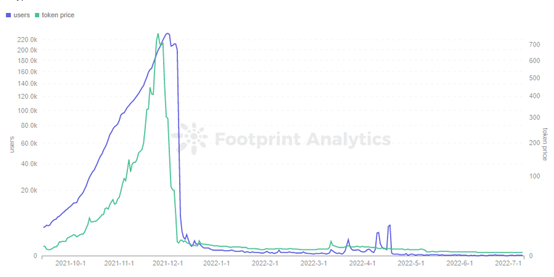 Footprint Analytics - CryptoMines Users & ETERNAL Token Price