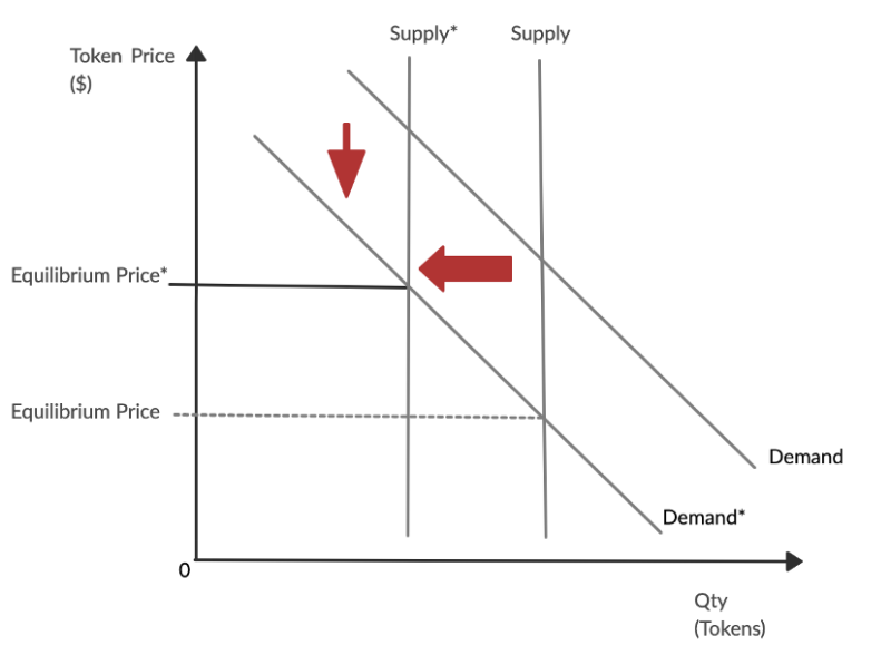 对DeFi代币经济学的思考：质押分红、燃烧通缩和长期主义
