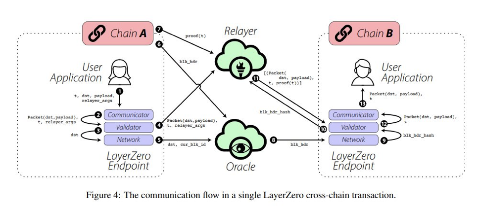 LayerZero 将轻客户端的部分工作交给预言机来完成 [2]
