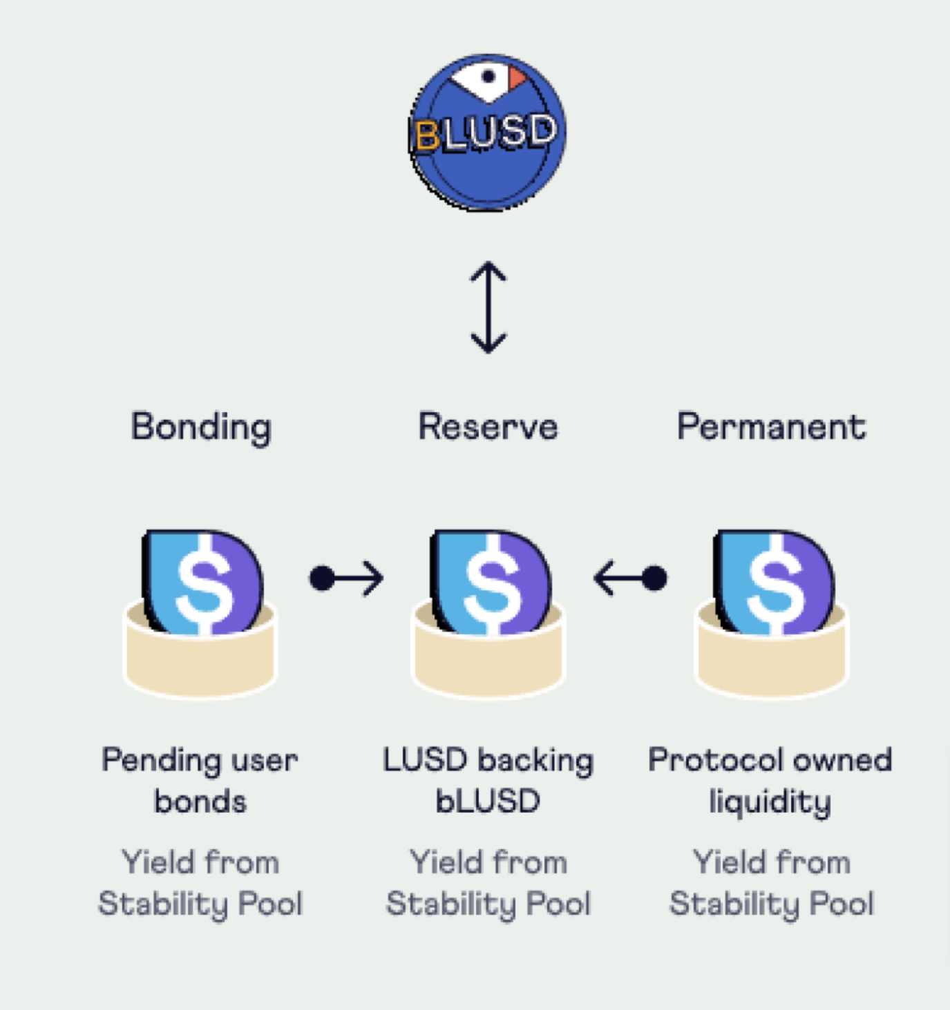 一文详解Liquity Protocol：专注于稳定币+借贷的DeFi协议