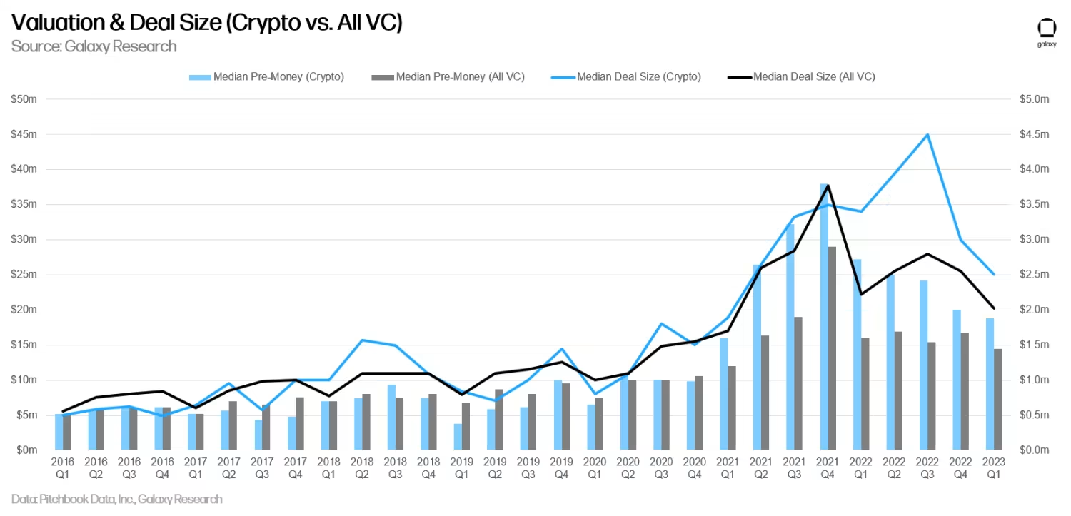 Galaxy Q1 投融资研报：VC 筹资遇冷，投资仅 24 亿美元延续下降趋势