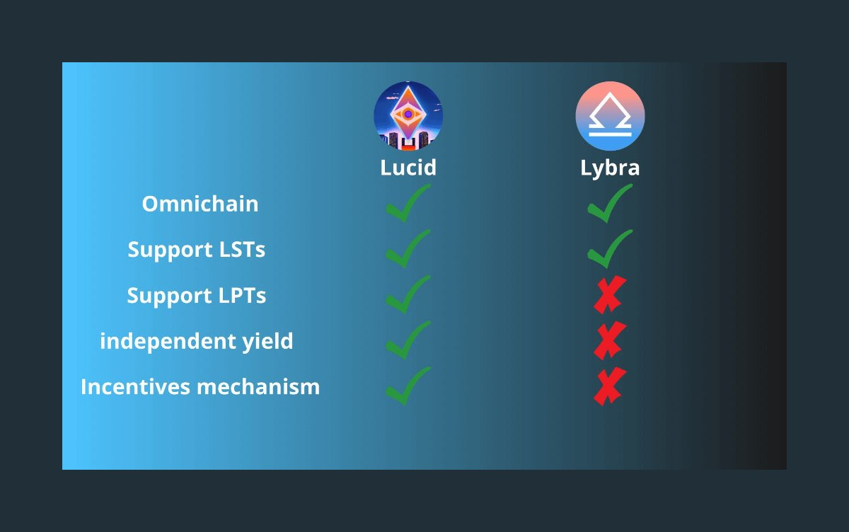解析Lucid : LSDFi 赛道中的高潜力项目