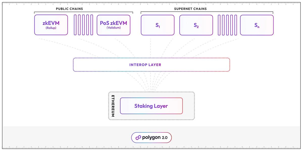 深度解析Polygon 2.0：实现大规模采用的全新蓝图