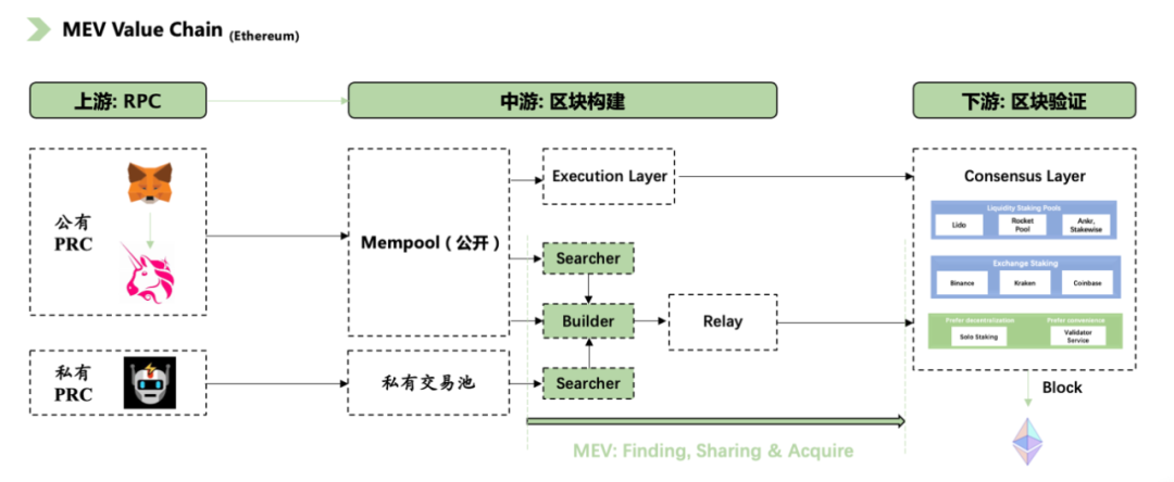 MEV价值解构：技术创新、市场规模及投资洞察