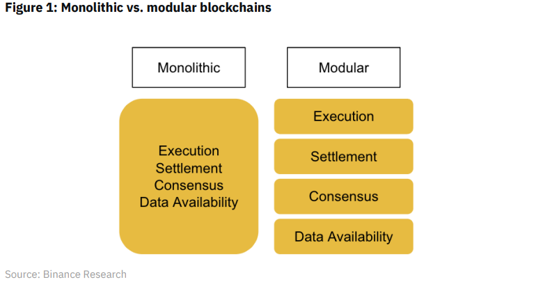 Mantle Network：L2 竞争内卷，模块化解决方案崛起