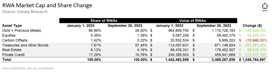 链上 RWA 报告： 美债推动收益增长，少数加密原生用户引领赛道需求
