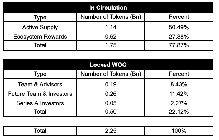 研报 | WOOFi 研究报告: 跨链去中心化交易所与质押机制解析