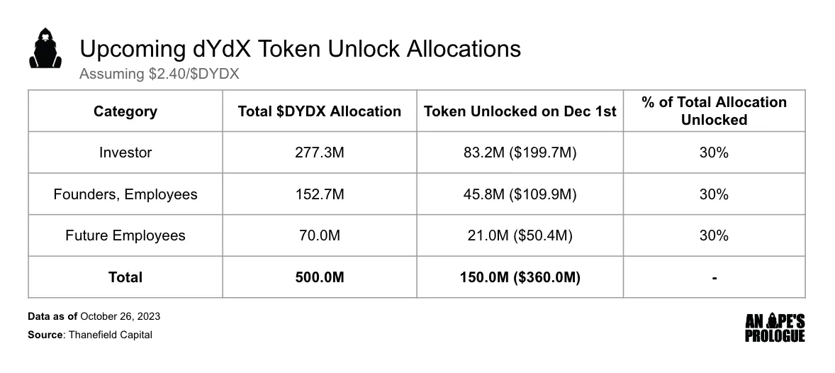 dYdX V4：版本更新遇上大量代币解锁，市场表现将会如何？