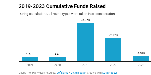 2023 加密融资报告：融资总额下降，DeFi 、游戏和基础设施受资本青睐