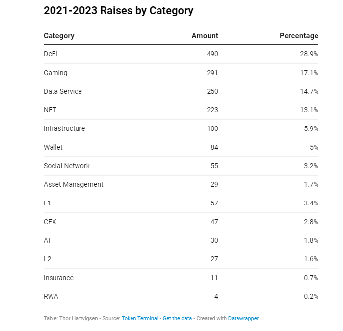 2023 加密融资报告：融资总额下降，DeFi 、游戏和基础设施受资本青睐