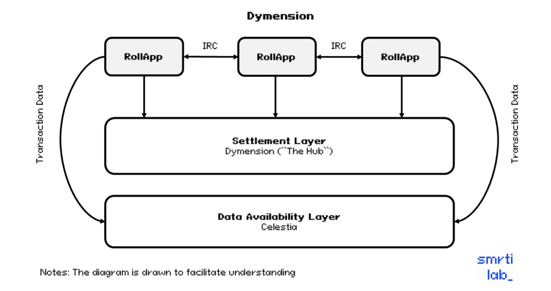 RollApp 生态深度解析：Caldera、AltLayer、Dymension、Eclipse 四大 RaaS 对比