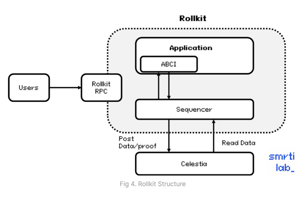 RollApp 生态深度解析：四类应用特定的 Rollup 方案各有什么优劣？