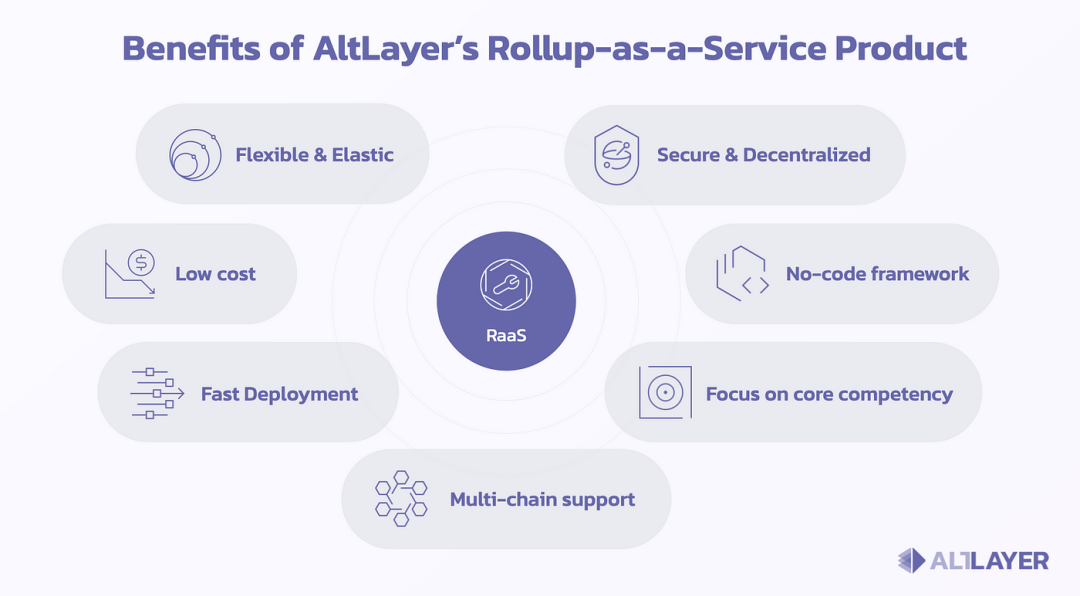 研报 |  详解 AltLayer：模块化 + Restaking 叙事的 Rollup 服务协议