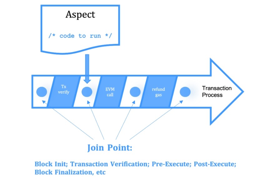 区块链可扩展性的第 3 解法：并行 EVM+ 可编程世界状态