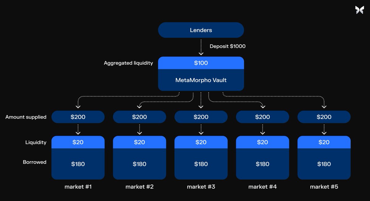 Delphi：模块化借贷是 DeFi 货币市场的下一阶段