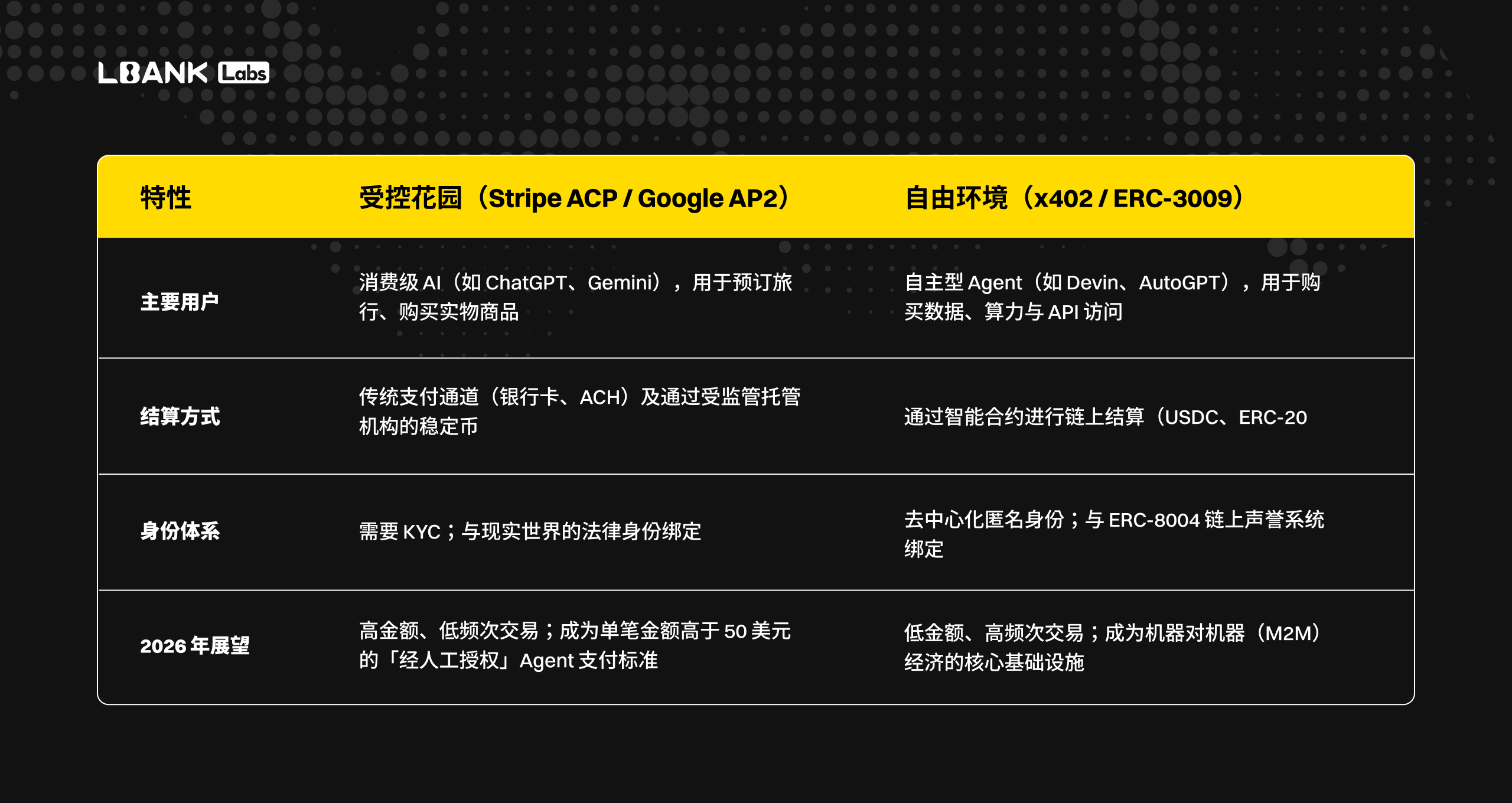 LBank Labs ： 2026 年加密行业全景展望 image 2