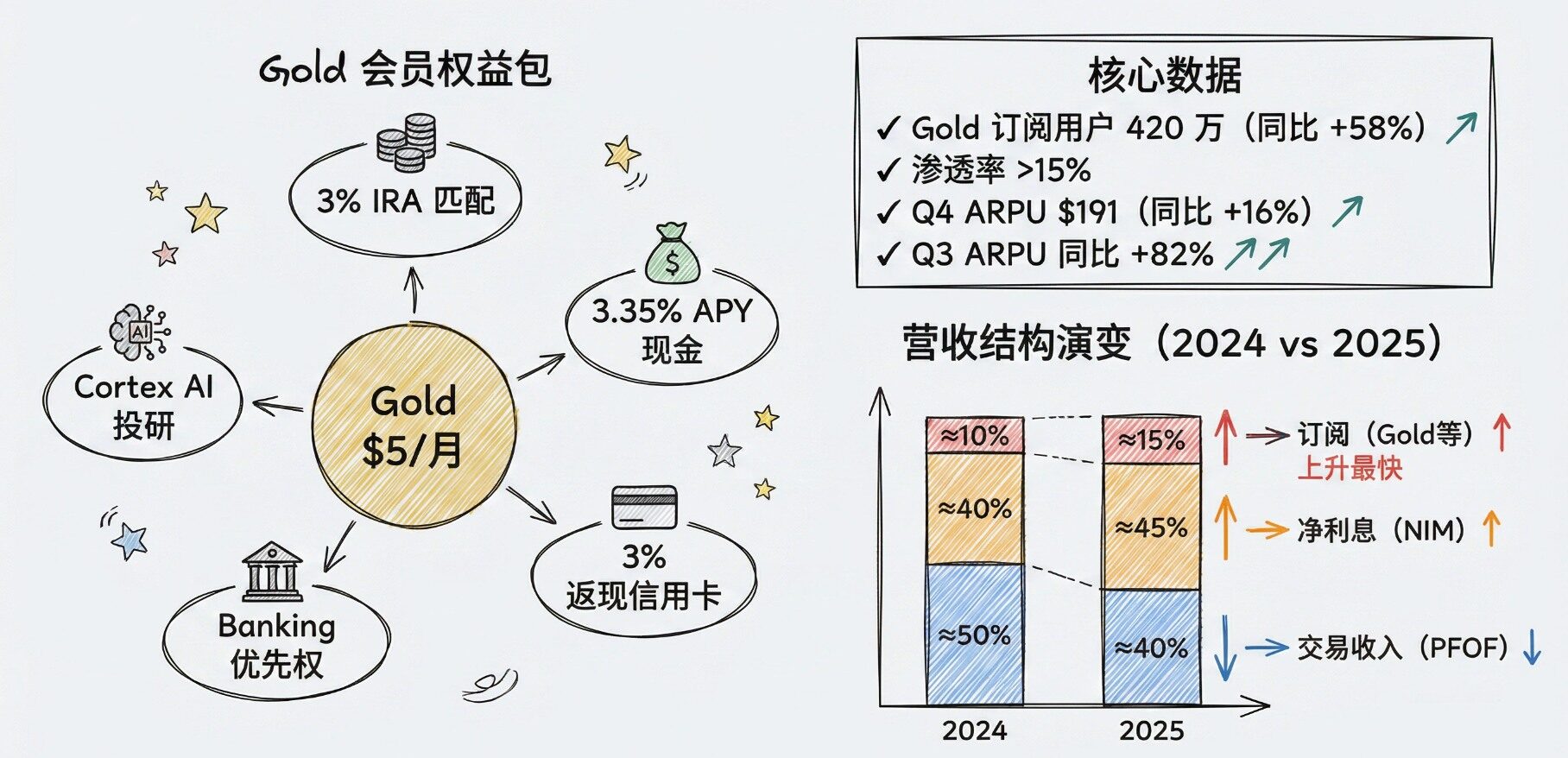 精选|Robinhood财富管理业务转型之路