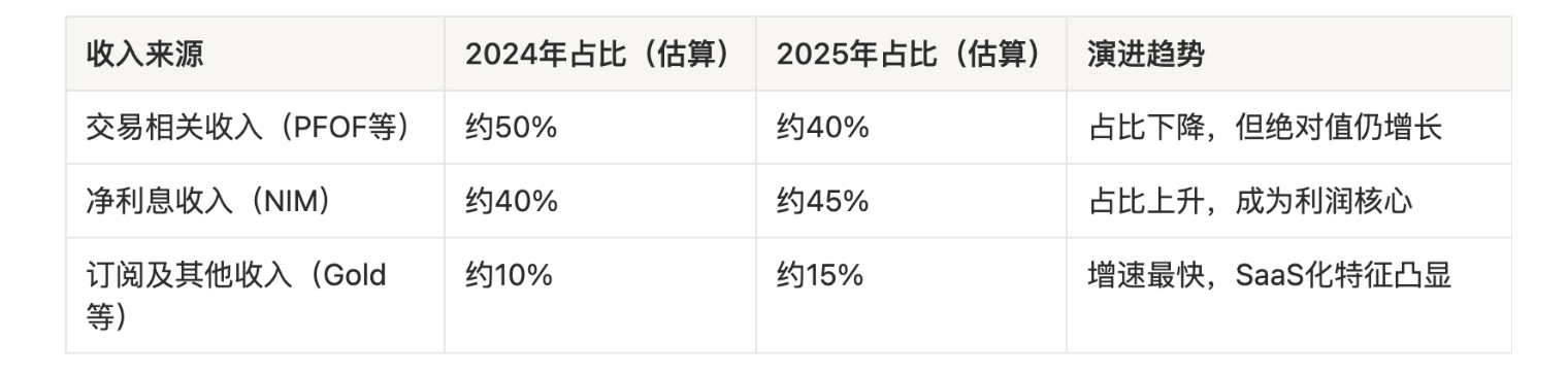 精选|Robinhood财富管理业务转型之路
