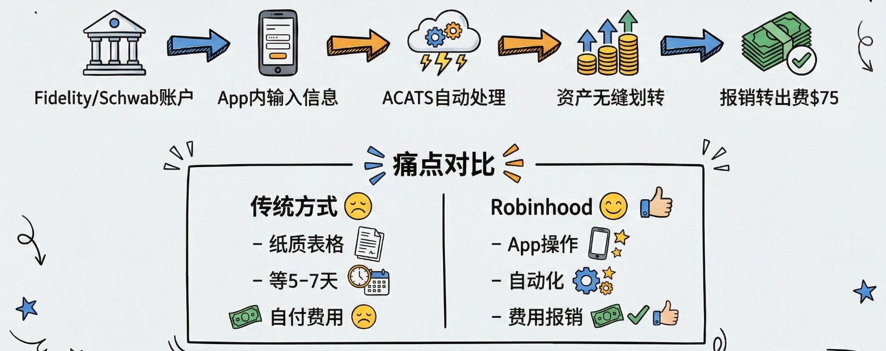 精选|Robinhood财富管理业务转型之路