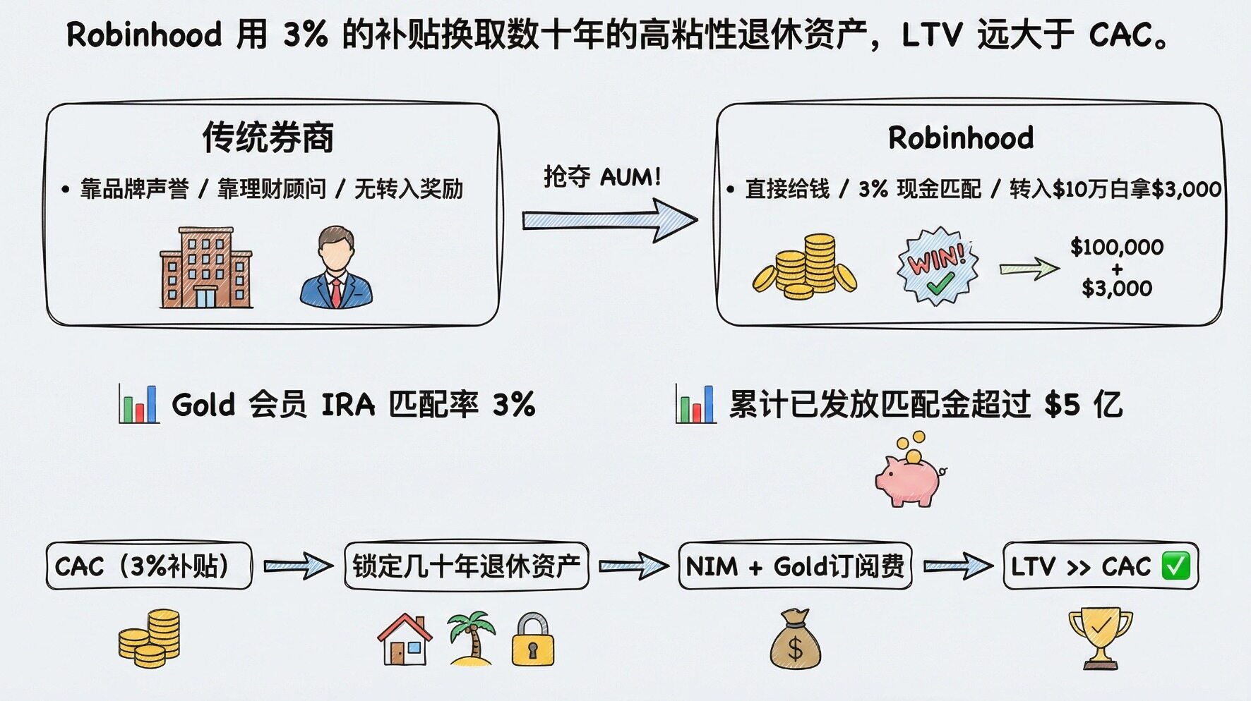 精选|Robinhood财富管理业务转型之路