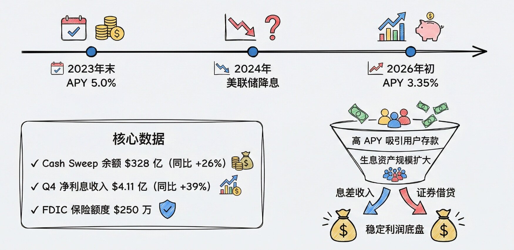 精选|Robinhood财富管理业务转型之路