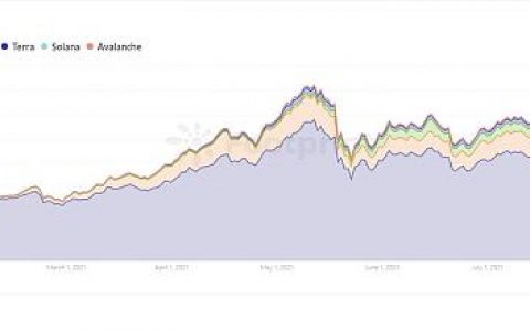 Footprint 8月月报 DeFi市场多点开花 9月是否会迎来下一个爆发点
