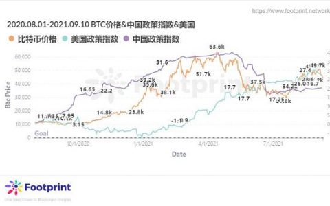 BTC价格波动—中国政策影响力大于美国