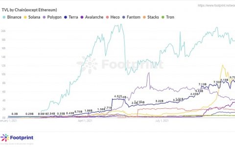 Footprint 一览公链Terra独特生态 TVL将重返前三