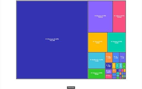 Footprint周报 公链Fantom暴涨 AnySwap贡献超40%成最大第三方跨链桥