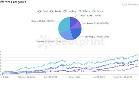Footprint：Aave作为DeFi借贷之王，是机缘巧合还是早有预备