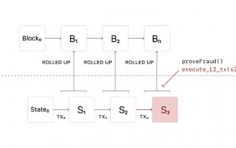 五分钟读懂：ETH 2.0 路线图中的发展重心—Rollup