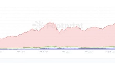 Footprint：Aave VS Compound之战 谁更能脱颖而出？