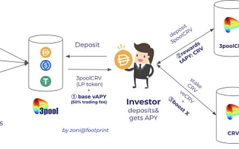 Footprint: 投资者如何在Curve中获得多重APY