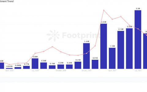 Footprint：区块链投资遍地开花 NFT成新风向