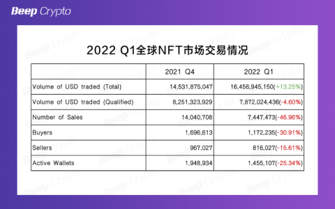 如何看待2022年第一季度的NFT市场？