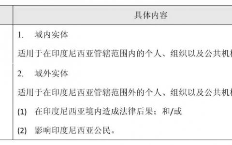 印度尼西亚数据合规重点解读
