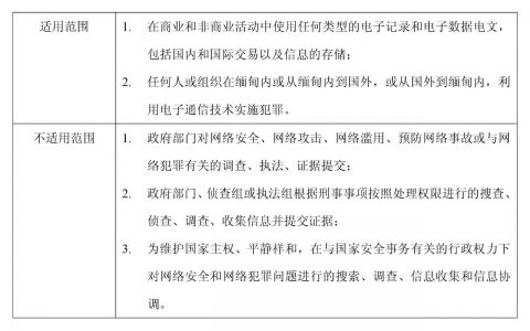 缅甸数据合规重点解读