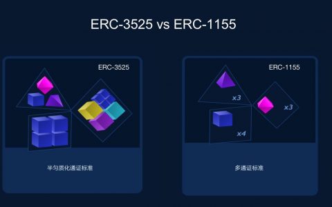 直截了当地解释 ERC-3525 与 ERC-1155 的差别