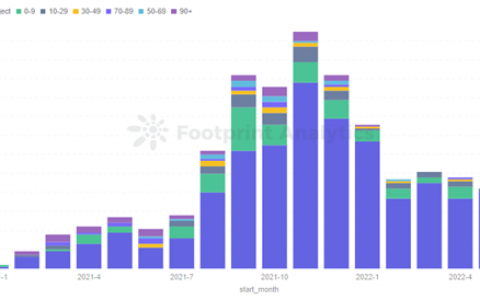 细数 GameFi 模型发展：未来仍可期？