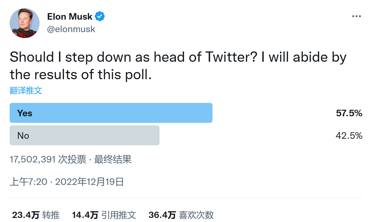 57.5%赞成 马斯克将卸任推特CEO