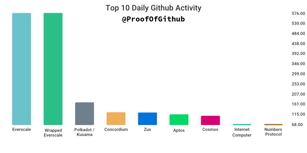 GitHub 上每日开发前10排行榜