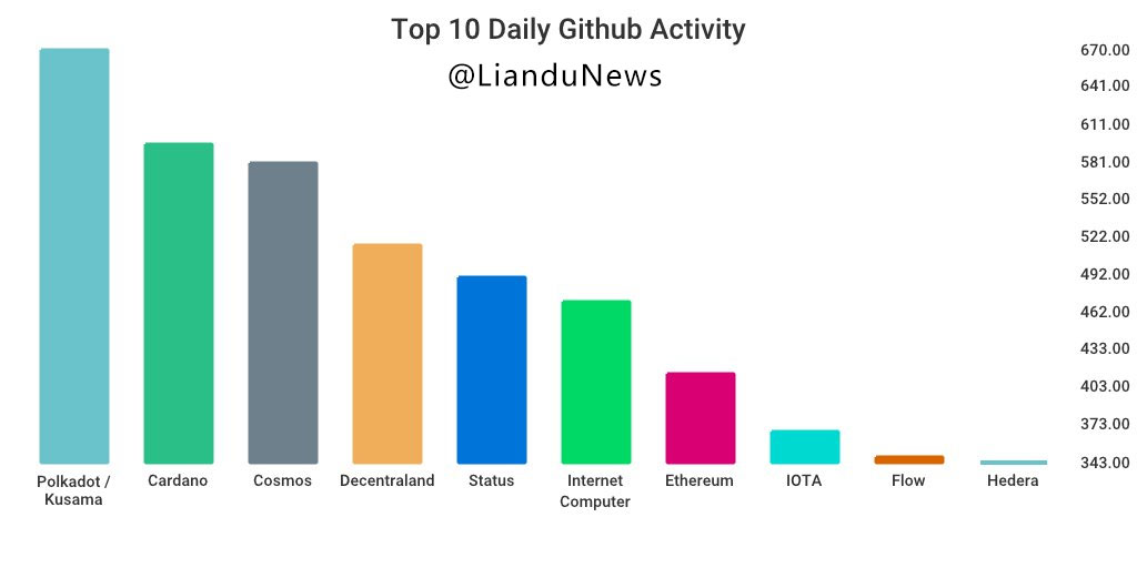 GitHub 上每日开发前10排行榜