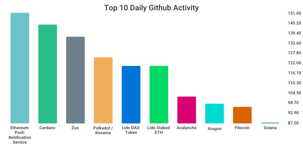 GitHub 上每日开发前10排行榜